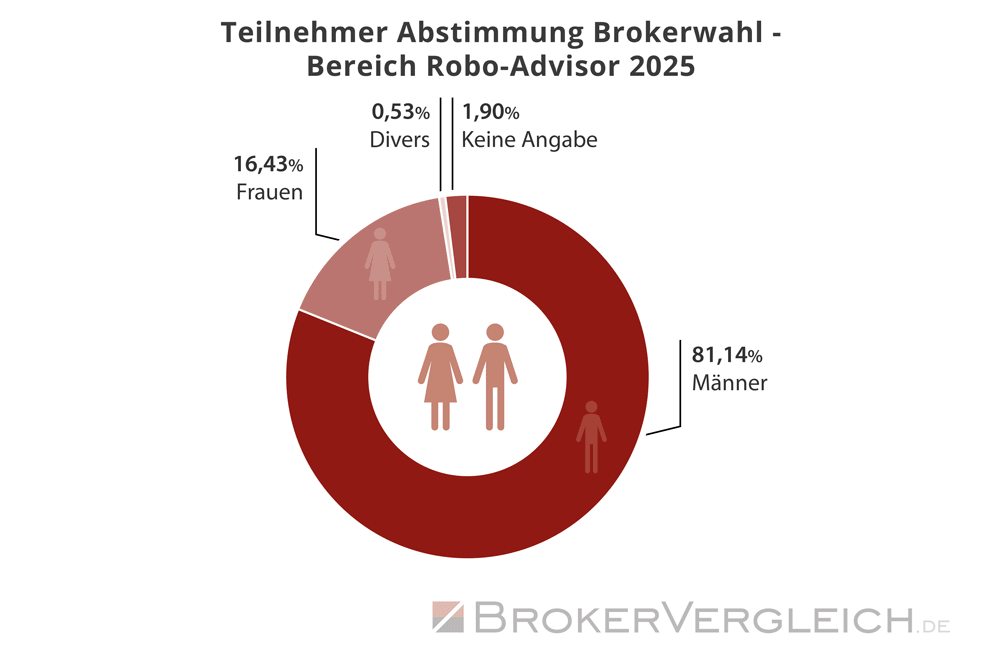 Umfrage Robo-Advisor Brokerwahl 2025 - Geschlecht