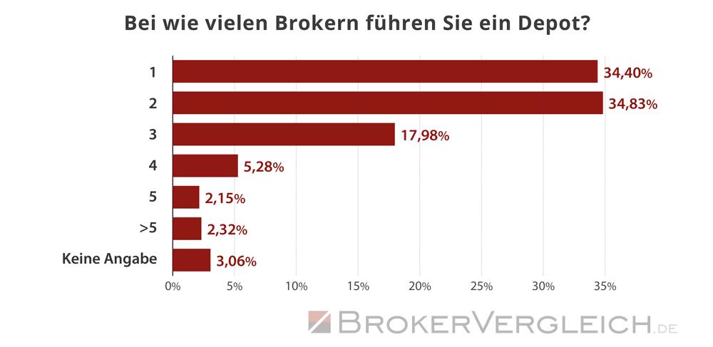 Umfrage Online-Broker 2026 - Anzahl Depots