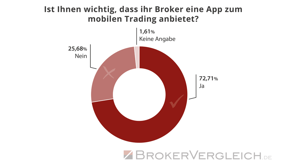 Umfrage Online-Broker 2026 - App-Nutzung