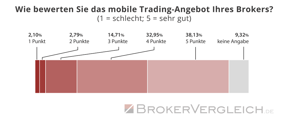 Umfrage Online-Broker 2026 - Bewertung mobile Nutzung