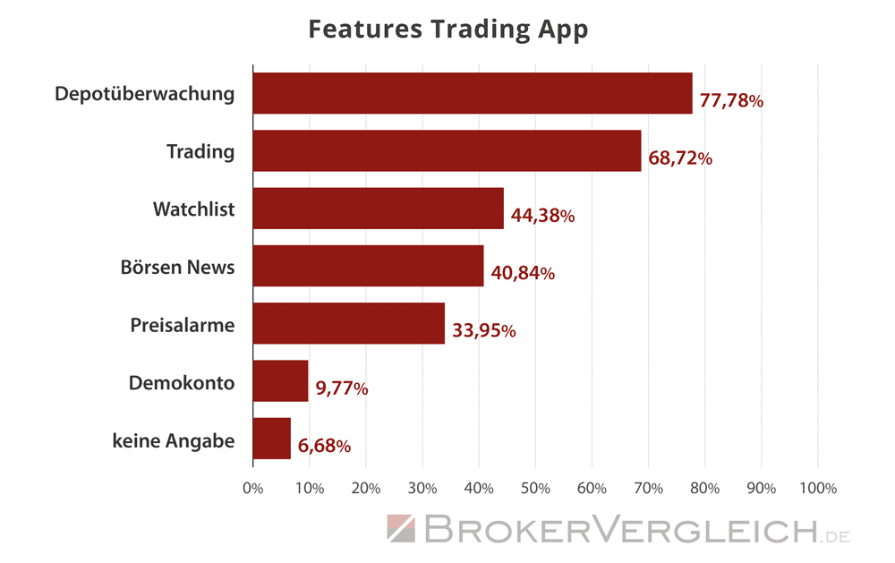 Umfrage Online-Broker 2026 - Feature der Trading App