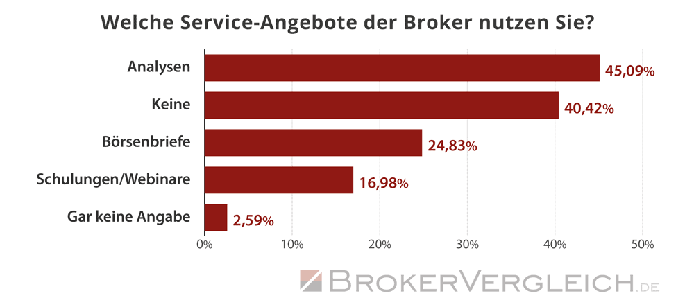 Umfrage Online-Broker 2026 - Serviceangebote