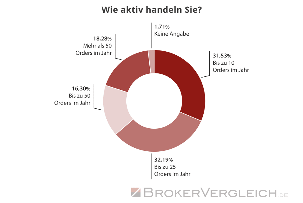Umfrage Online-Broker 2026 - Handelsaktivität