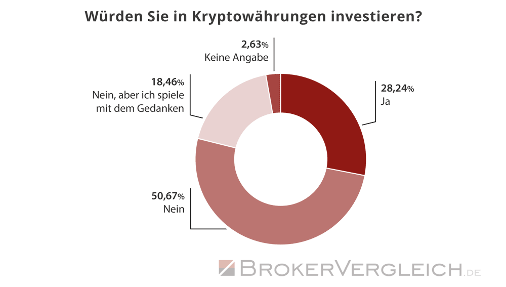Umfrage Online-Broker 2026 - Kryptowährungen