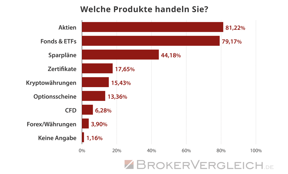 Umfrage Online-Broker 2026 - investierte Produkte