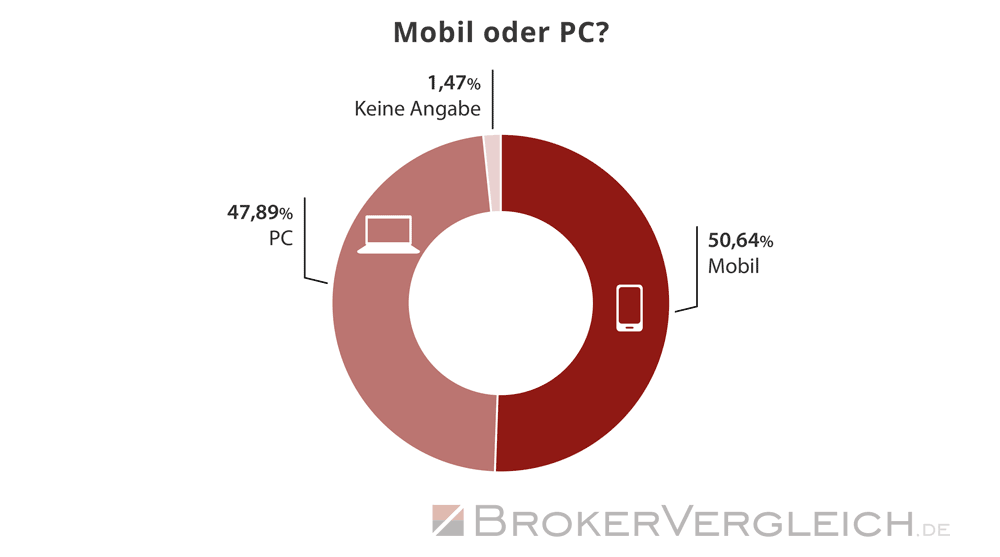 Umfrage Online-Broker 2026 - Mobil oder PC