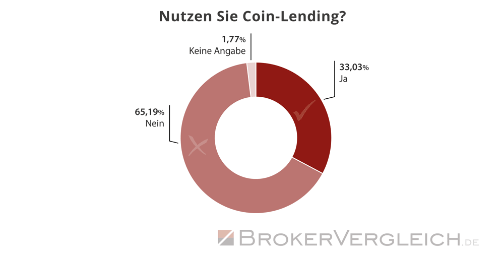 Umfrage Kryptobörsen Brokerwahl 2026 - Coin-Lending