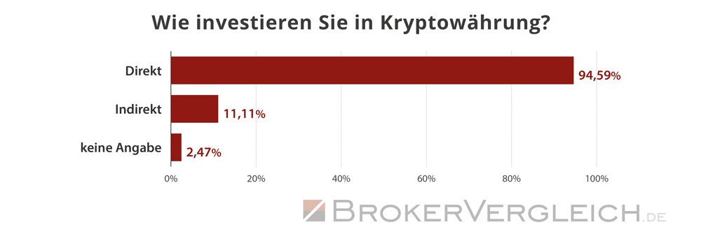Umfrage Kryptobörsen Brokerwahl 2026 - Direkt oder indirekt investieren