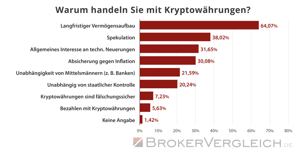 Umfrage Kryptobörsen Brokerwahl 2026 - Gründe