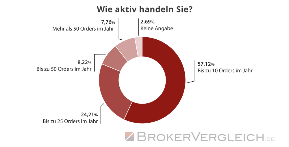 Umfrage Kryptobörsen Brokerwahl 2026 - Aktivität