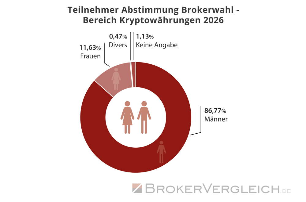 Umfrage Kryptobörsen Brokerwahl 2026 -