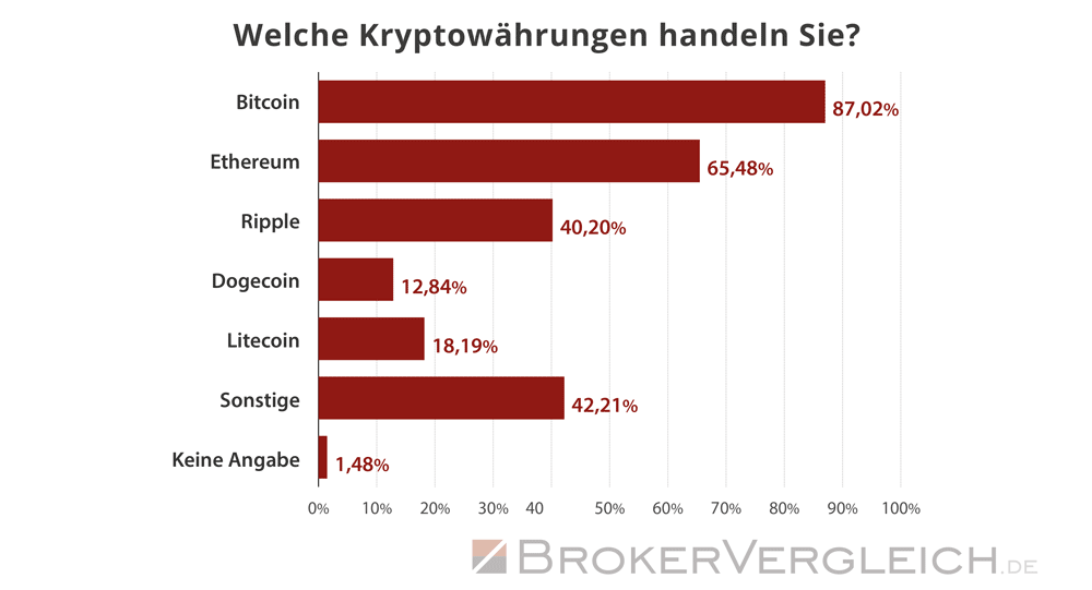 Umfrage Kryptobörsen Brokerwahl 2026 - Arten
