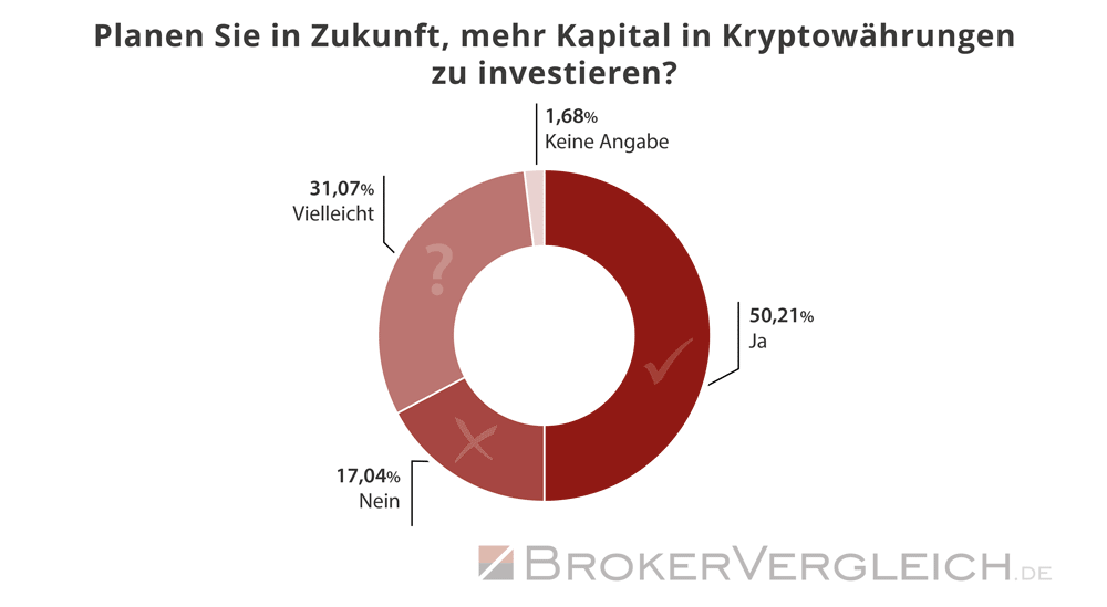 Umfrage Kryptobörsen Brokerwahl 2026 - Zukunftinvestment