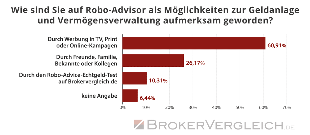 Umfrage Robo-Advisor Brokerwahl 2026 - Aufmerksamkeit