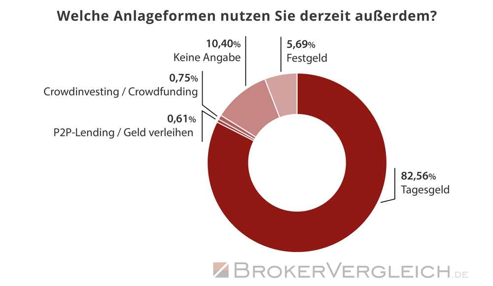 Umfrage Robo-Advisor Brokerwahl 2026 - Alternative Anlagen