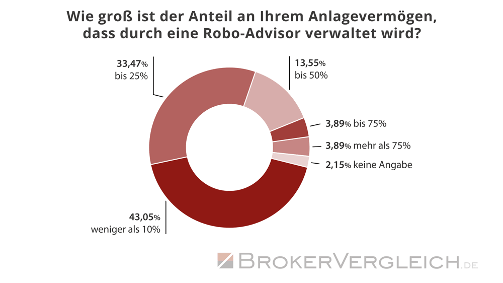 Umfrage Robo-Advisor Brokerwahl 2026 - Vermögensanteil