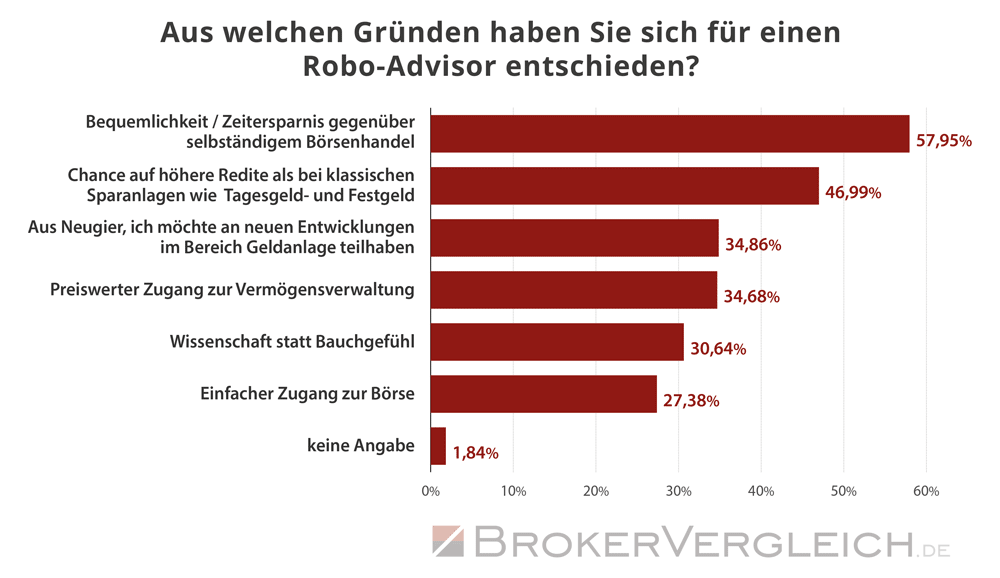 Umfrage Robo-Advisor Brokerwahl 2026 - Gründe