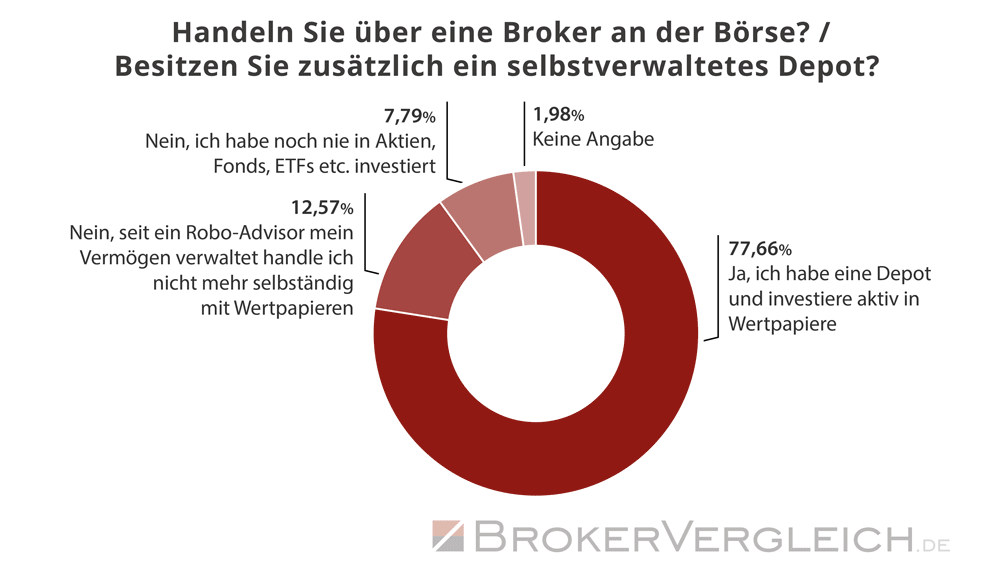 Umfrage Robo-Advisor Brokerwahl 2026 - Depot