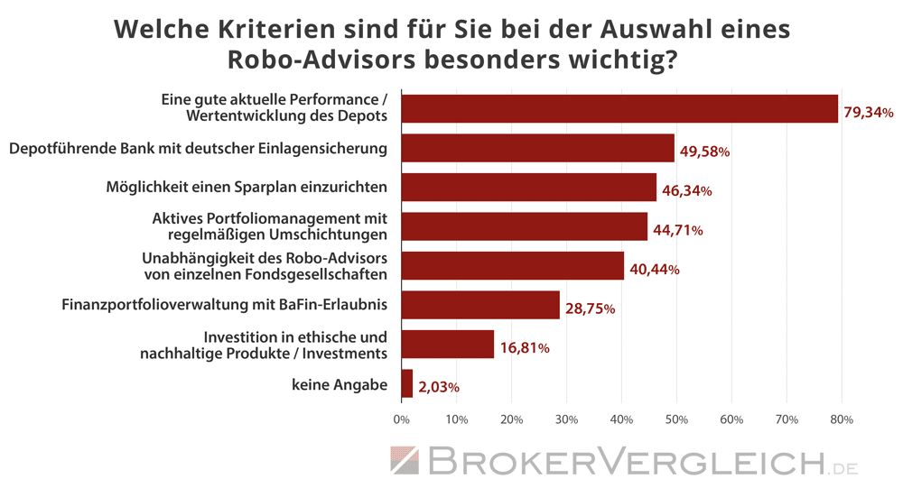Umfrage Robo-Advisor Brokerwahl 2026 - Kriterien der Auswahl