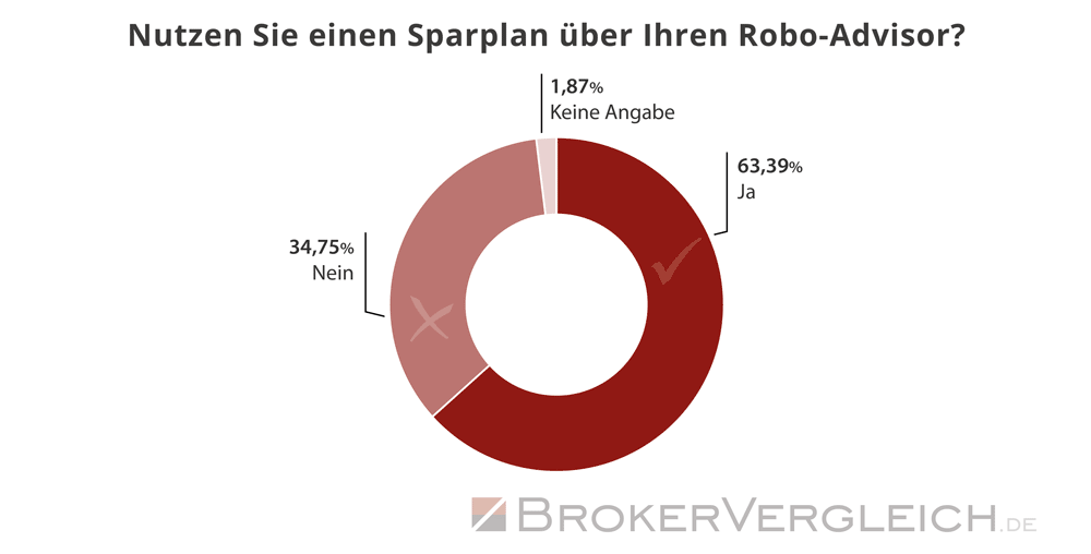 Umfrage Robo-Advisor Brokerwahl 2026 - Sparplan-Nutzung
