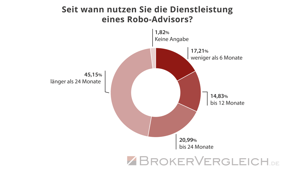 Umfrage Robo-Advisor Brokerwahl 2026 - Dienstleistung