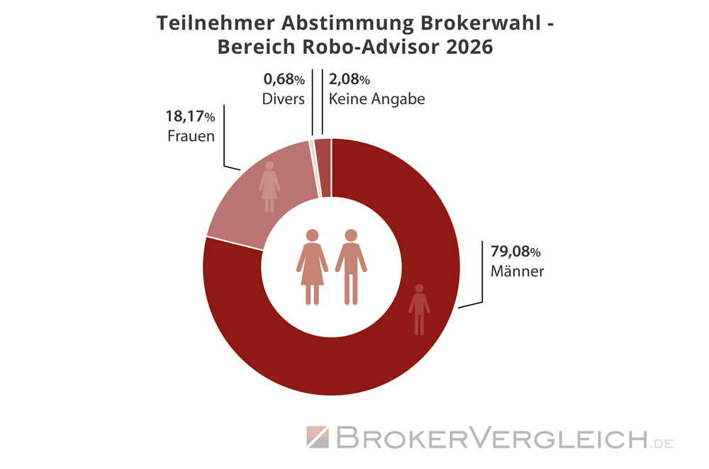 Umfrage Robo-Advisor Brokerwahl 2026 - Geschlecht