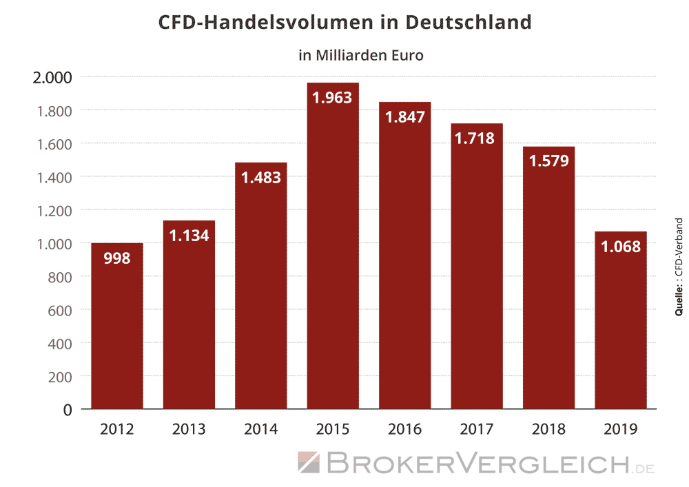 Cfd Broker Vergleich 2019 Broker Ohne Nachschusspflicht Wer Ist - 