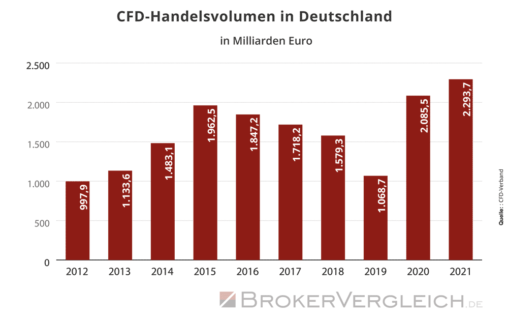 CFD-Handelsvolumen in Deutschland