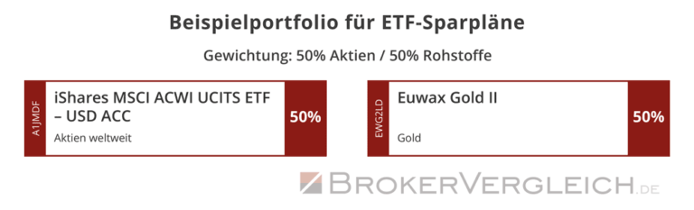 ETFs Kaufen Für Anfänger - Empfehlungen Und Anleitung Für Einsteiger