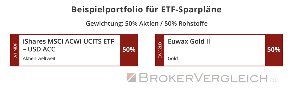 Anlagevorschlag für ein sparplanfähiges ETF-Core-Portfolio aus Aktien und Gold