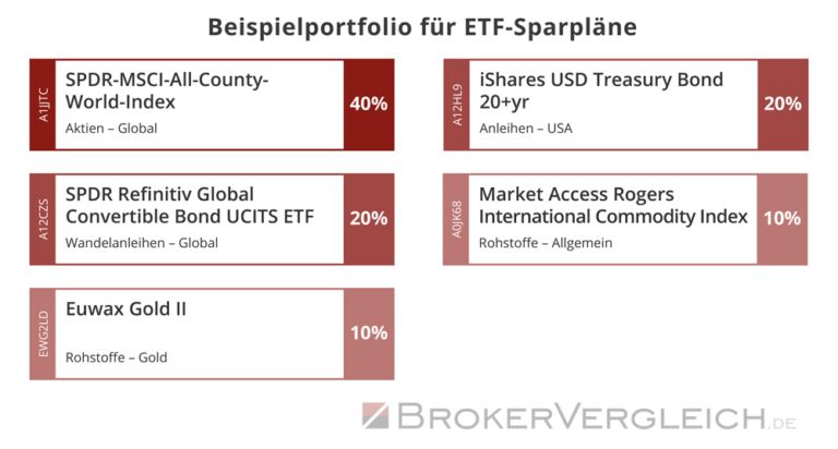 ETF-Sparplan-Vergleich Die besten ETF-Broker im Vergleich