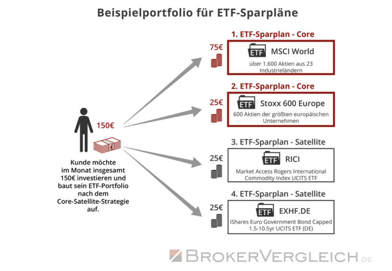 ETF-Sparplan-Vergleich Die besten ETF-Broker im Vergleich