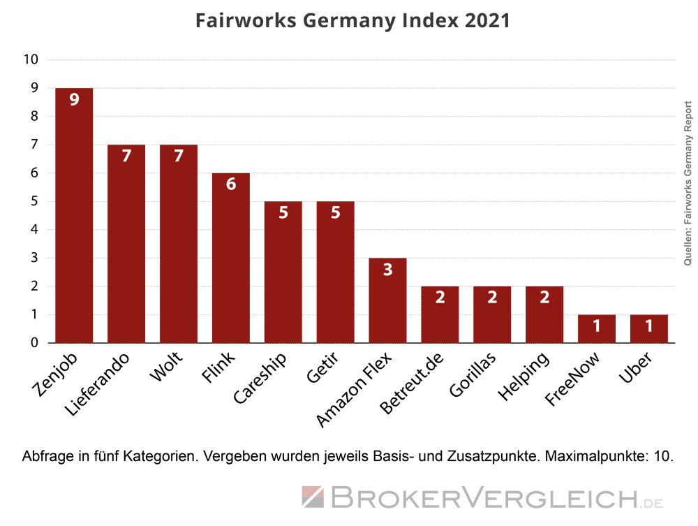 Fairworks Germany Index 2021