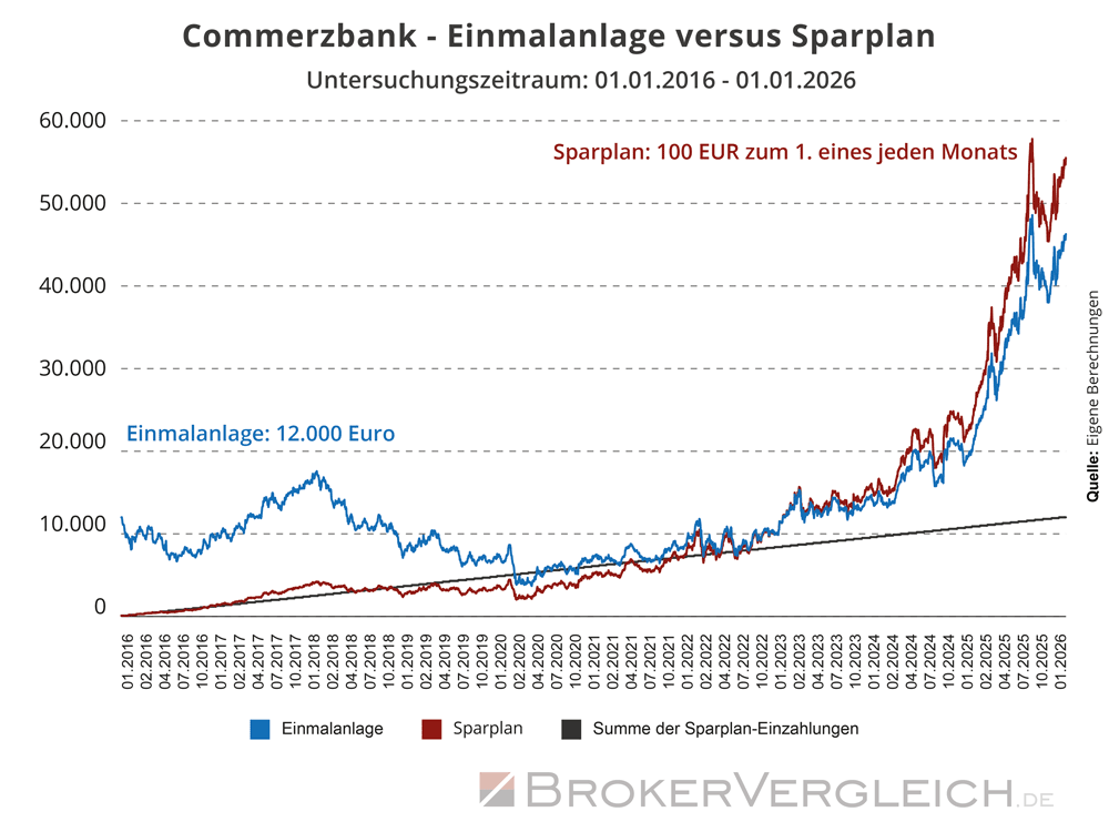 Commerzbank - Einmalanlage versus Sparplan