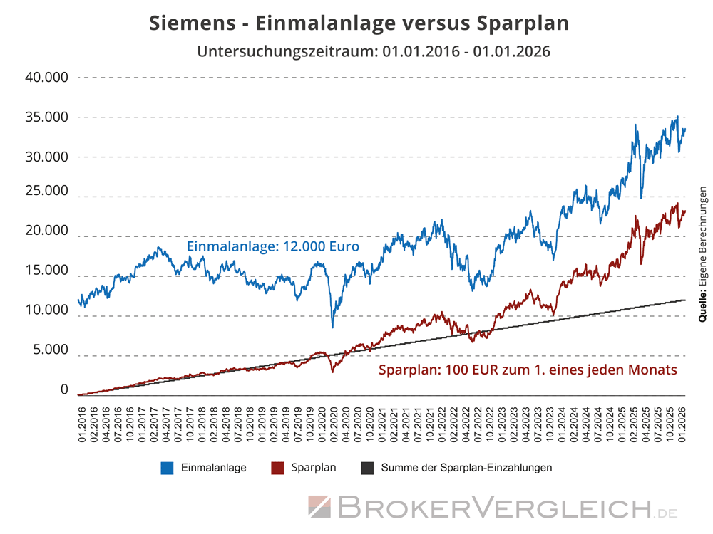Siemens - Einmalanlage versus Sparplan