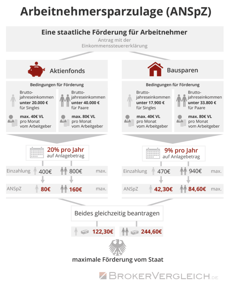 VL-Sparen das beste VL-Depot für Fonds und ETFs finden