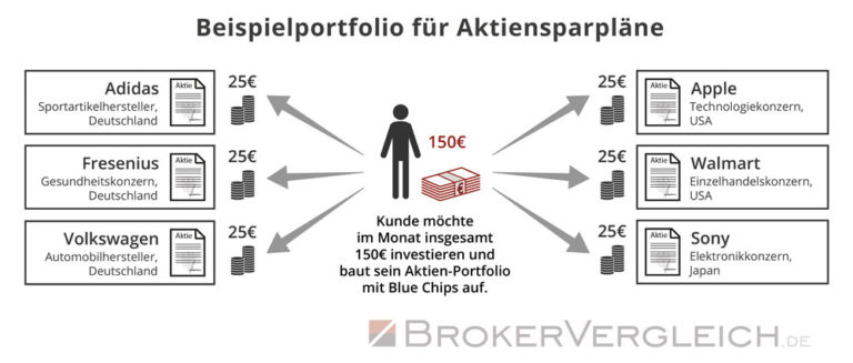Aktien kaufen für Einsteiger - von der Wahl des Brokers bis zur Aktie