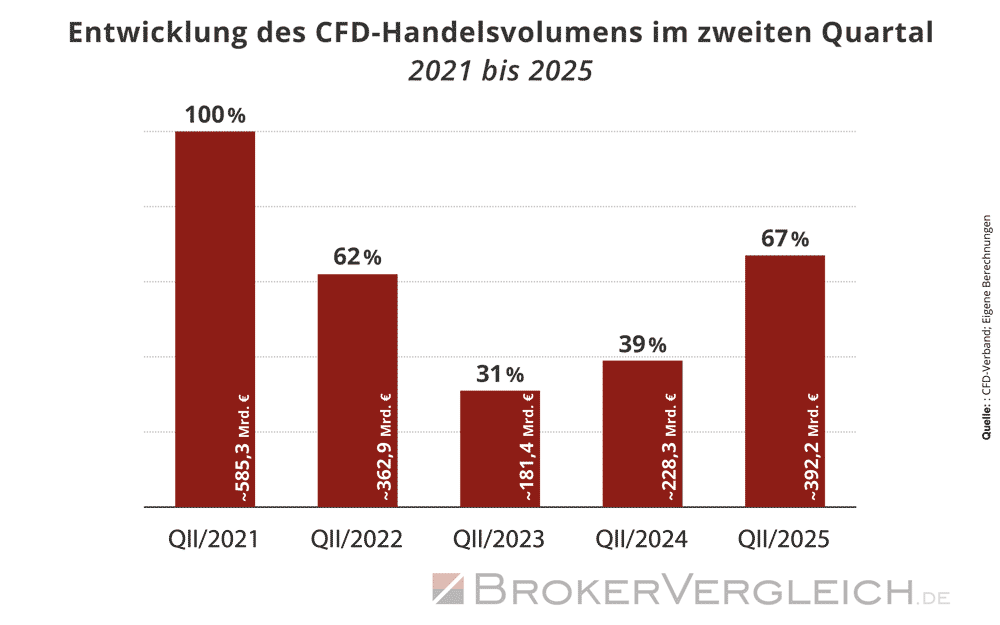 CFD-Handelsvolumen in Deutschland