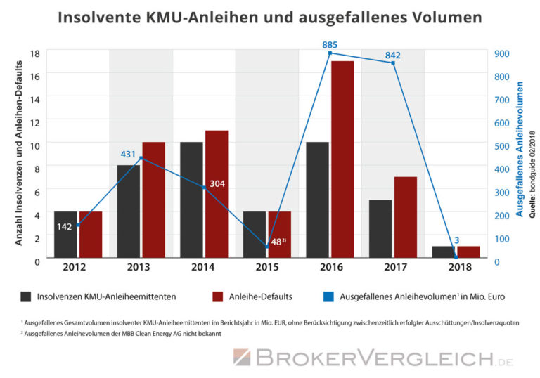 Mittelstandsanleihen: Nur mit Vorsicht zu genießen