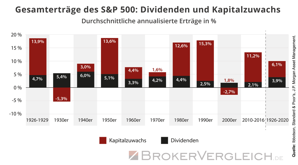 Anteil von Dividende und Kursgewinn an Rendite des S&P500