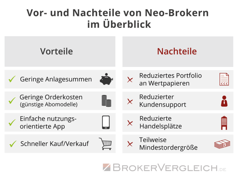 Neobroker-Vergleich 2024 Gebühren, Angebot und Sicherheit