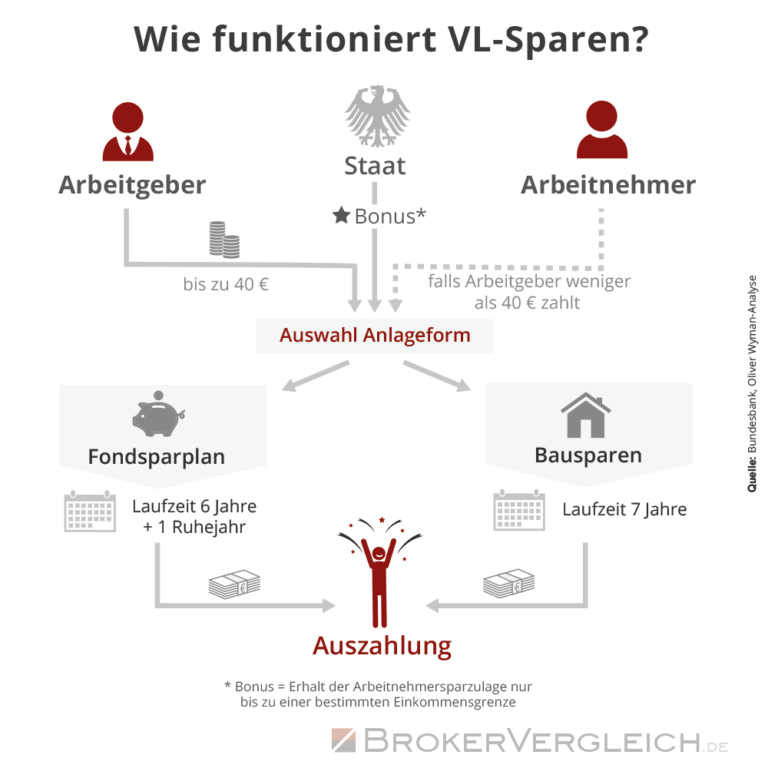 VL-Sparen Das Beste VL-Depot Für Fonds Und ETFs Finden