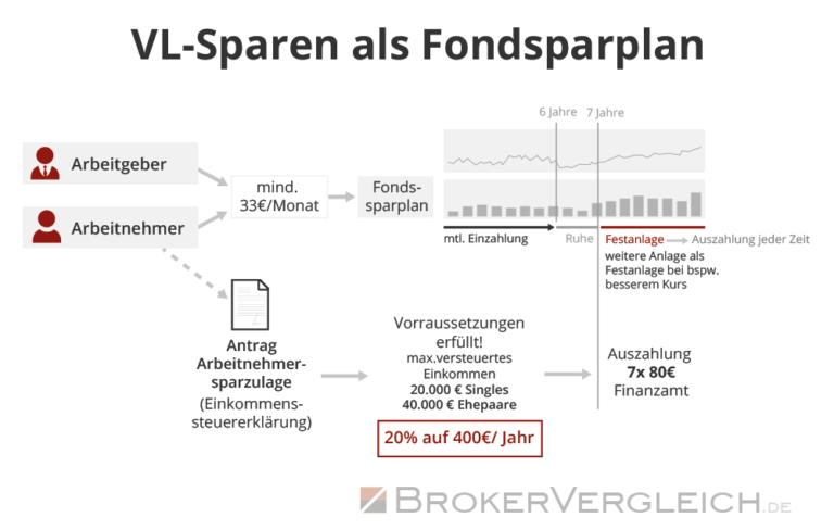 VL-Sparen Das Beste VL-Depot Für Fonds Und ETFs Finden