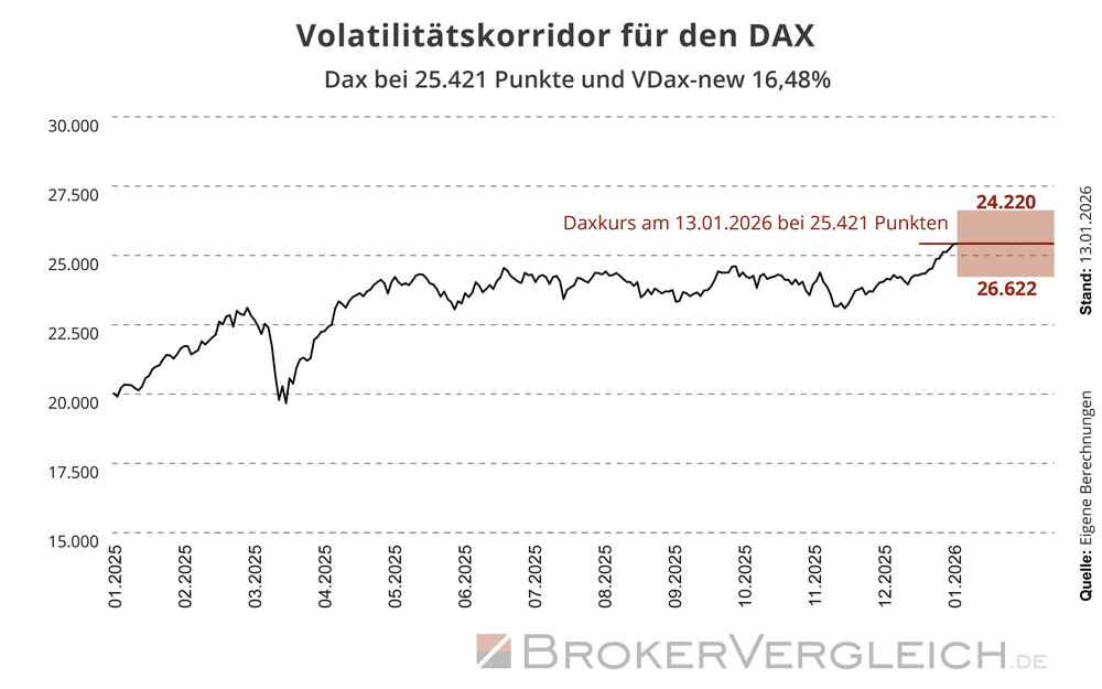 Infografik zur Berechnung der Schwankungsbreite des DAX ausgehend vom Punktestand und dem VDAX-new Volatilitätsindex