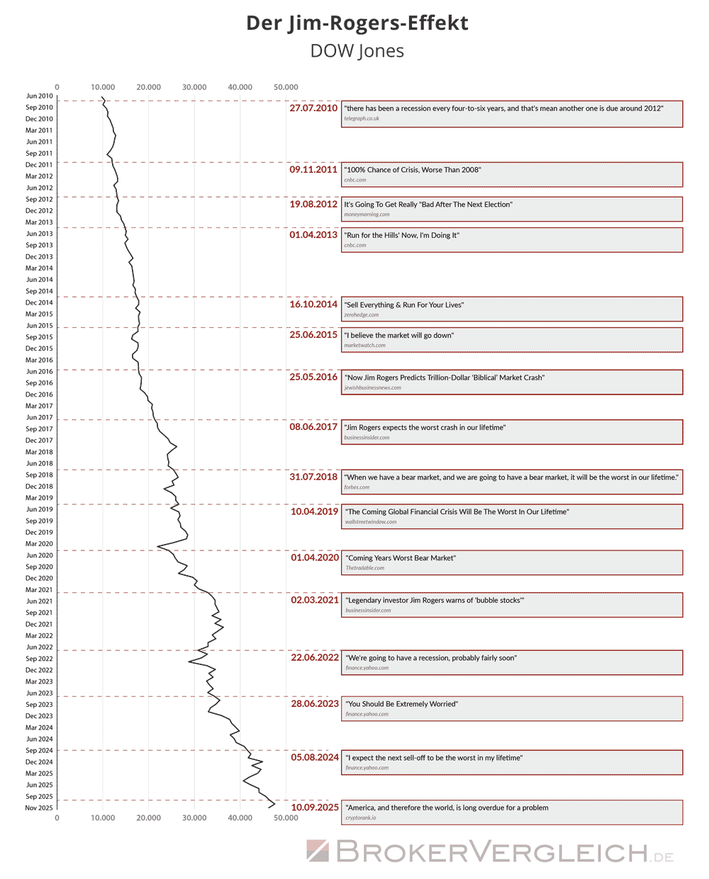 Jim Rogers Crash-Prognosen und Entwicklung des Dow Jones