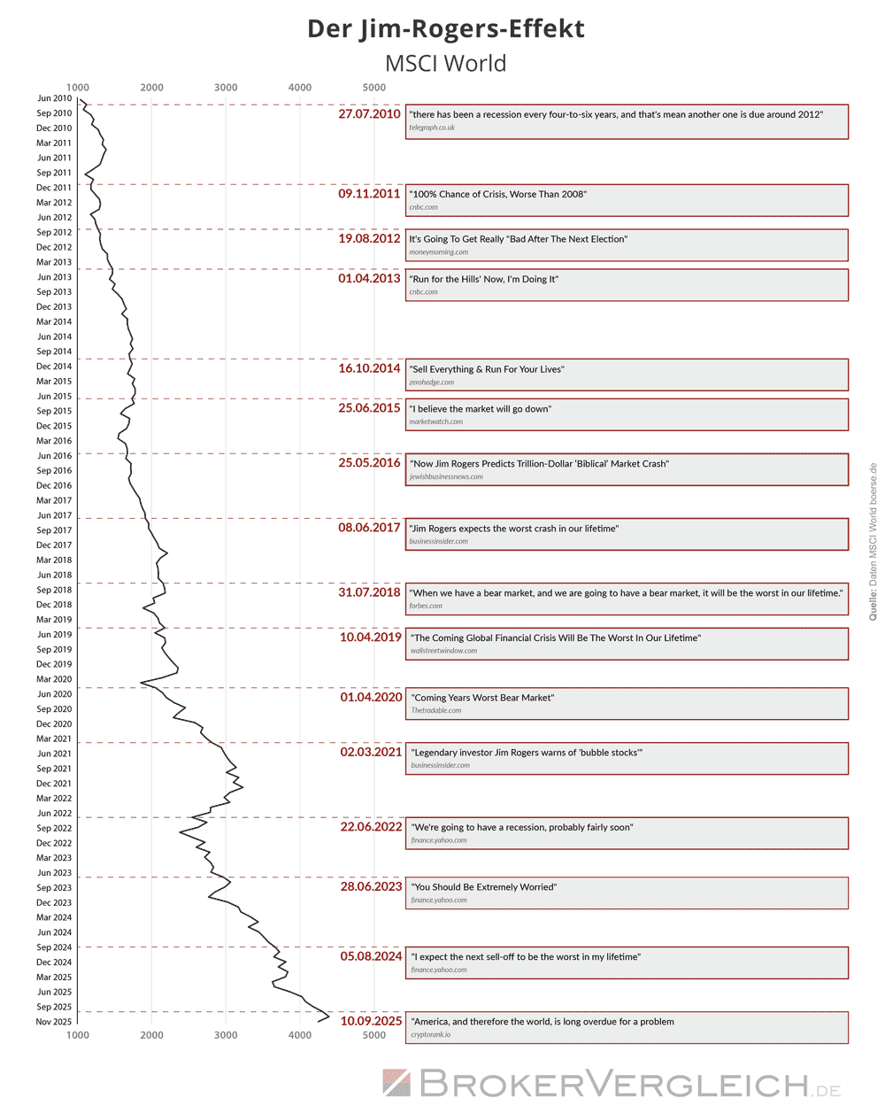 Jim Rogers Crash-Prognosen und Entwicklung des MSCI World