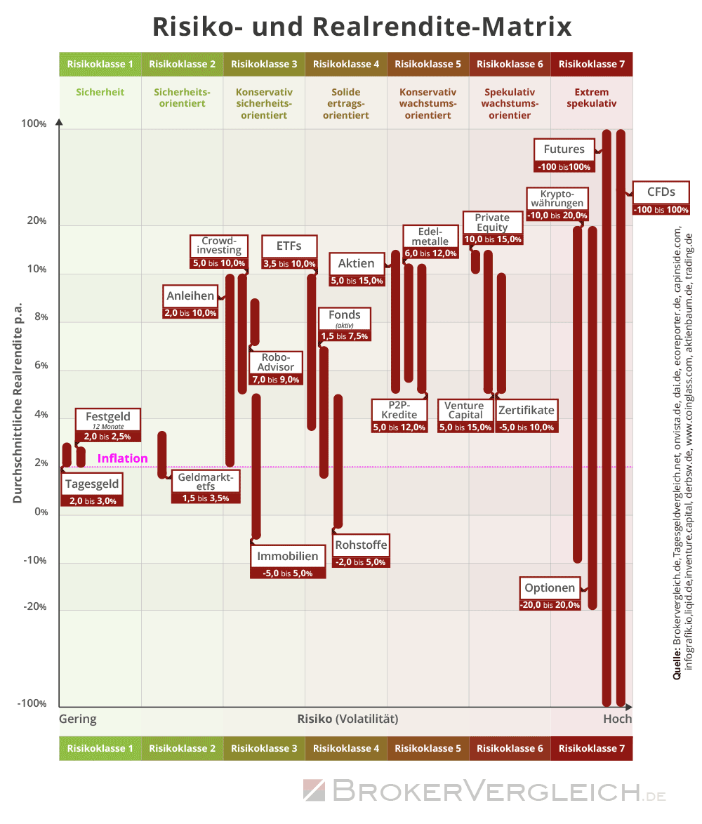 Risiko-Realrendite-Matrix