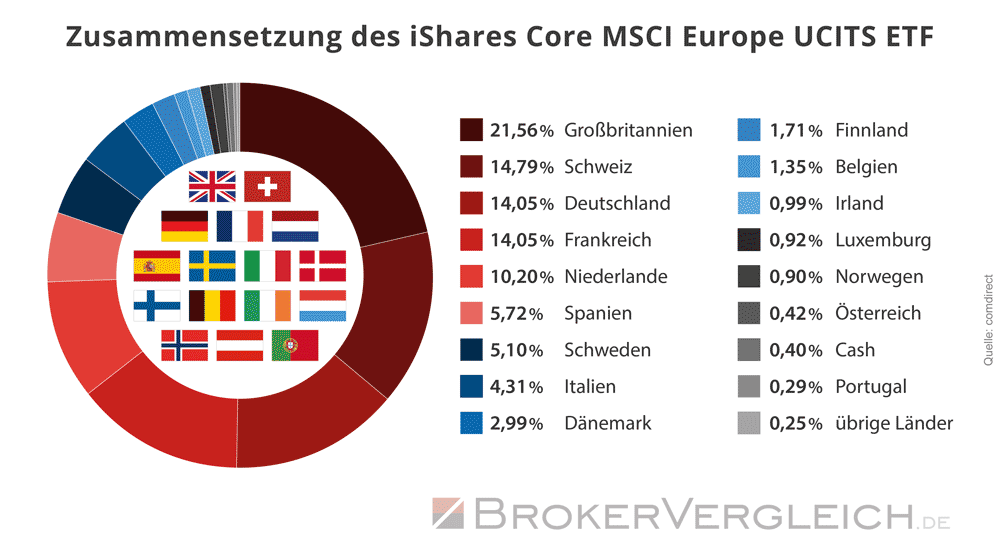 Zusammensetzung iShares Core MSCI Europe UCITS ETF nach Staaten