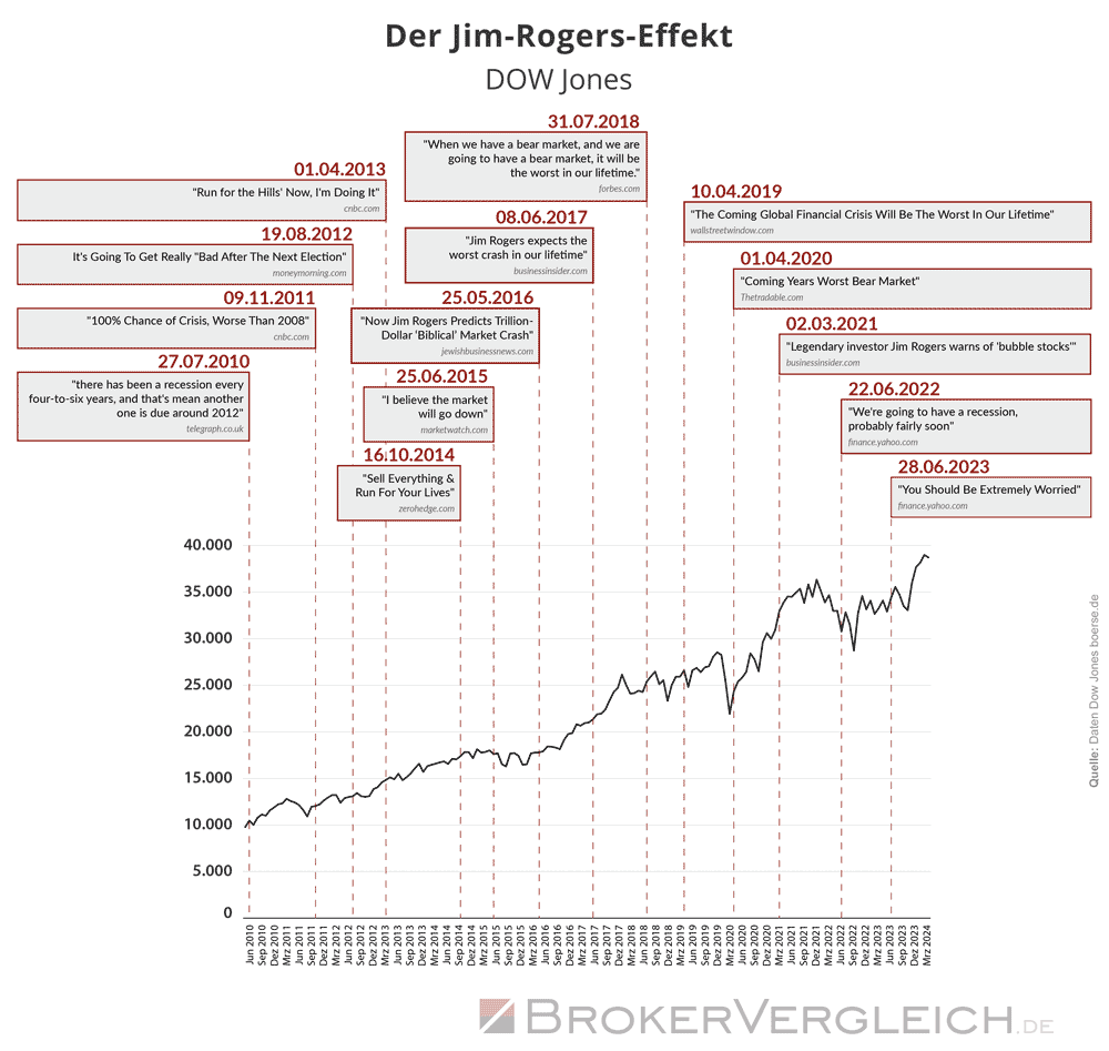 Jim Rogers Crash-Prognosen und Entwicklung des Dow Jones