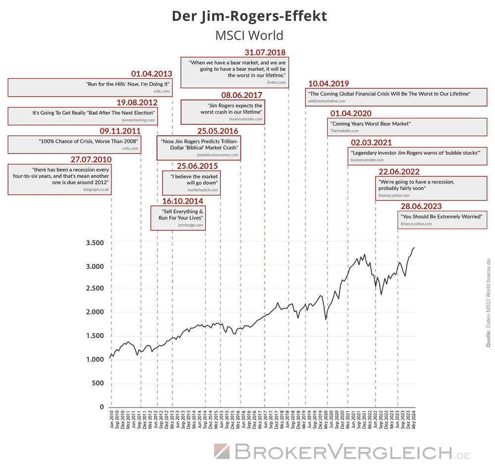 Jim Rogers Crash-Prognosen und Entwicklung des MSCI World